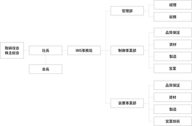 組織図